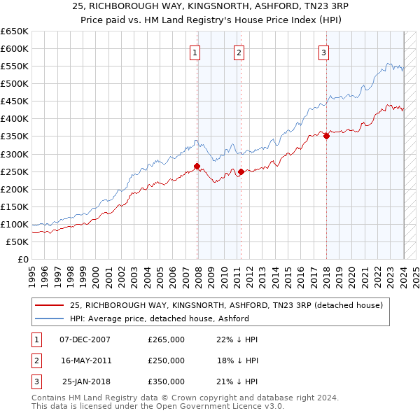 25, RICHBOROUGH WAY, KINGSNORTH, ASHFORD, TN23 3RP: Price paid vs HM Land Registry's House Price Index