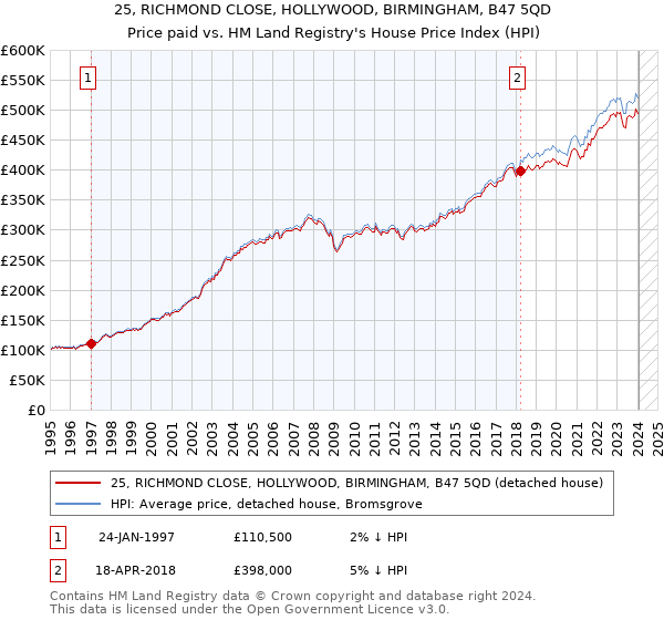 25, RICHMOND CLOSE, HOLLYWOOD, BIRMINGHAM, B47 5QD: Price paid vs HM Land Registry's House Price Index