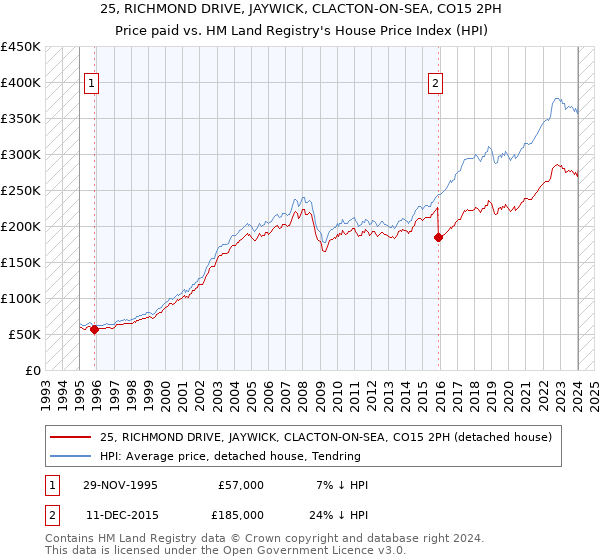 25, RICHMOND DRIVE, JAYWICK, CLACTON-ON-SEA, CO15 2PH: Price paid vs HM Land Registry's House Price Index