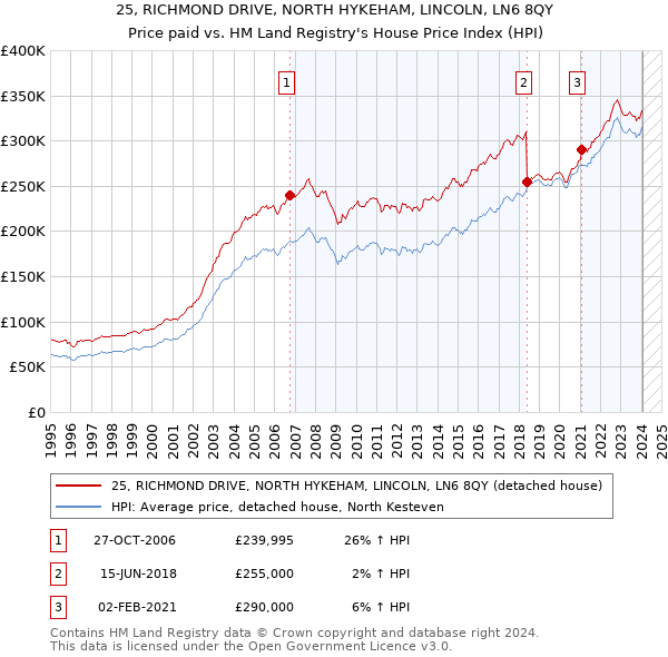 25, RICHMOND DRIVE, NORTH HYKEHAM, LINCOLN, LN6 8QY: Price paid vs HM Land Registry's House Price Index