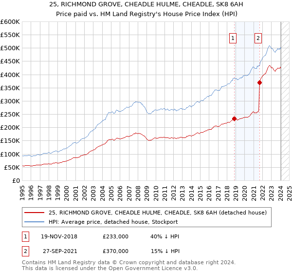 25, RICHMOND GROVE, CHEADLE HULME, CHEADLE, SK8 6AH: Price paid vs HM Land Registry's House Price Index