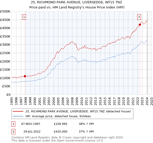 25, RICHMOND PARK AVENUE, LIVERSEDGE, WF15 7NZ: Price paid vs HM Land Registry's House Price Index