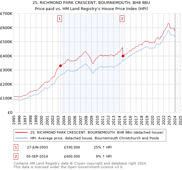 25, RICHMOND PARK CRESCENT, BOURNEMOUTH, BH8 9BU: Price paid vs HM Land Registry's House Price Index