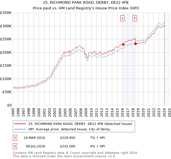 25, RICHMOND PARK ROAD, DERBY, DE22 4FB: Price paid vs HM Land Registry's House Price Index