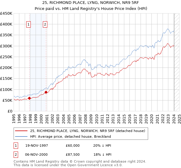 25, RICHMOND PLACE, LYNG, NORWICH, NR9 5RF: Price paid vs HM Land Registry's House Price Index