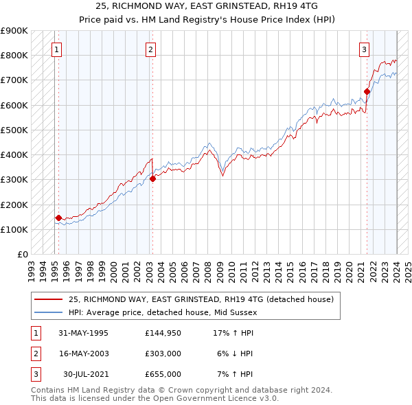 25, RICHMOND WAY, EAST GRINSTEAD, RH19 4TG: Price paid vs HM Land Registry's House Price Index