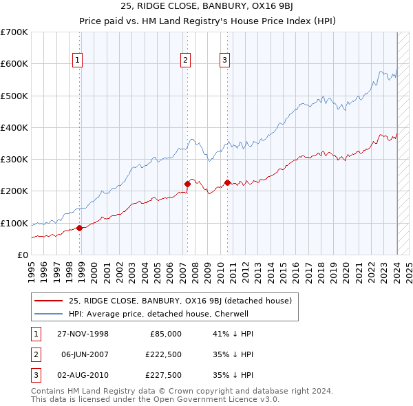 25, RIDGE CLOSE, BANBURY, OX16 9BJ: Price paid vs HM Land Registry's House Price Index
