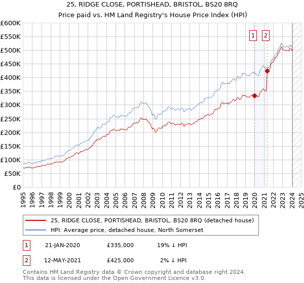 25, RIDGE CLOSE, PORTISHEAD, BRISTOL, BS20 8RQ: Price paid vs HM Land Registry's House Price Index