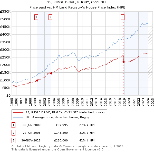 25, RIDGE DRIVE, RUGBY, CV21 3FE: Price paid vs HM Land Registry's House Price Index