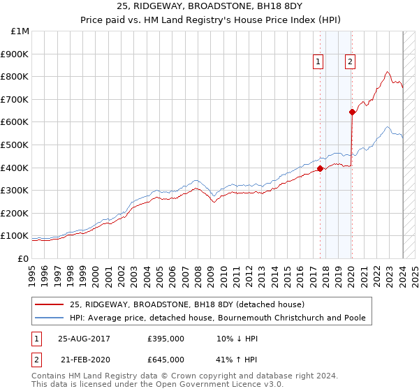25, RIDGEWAY, BROADSTONE, BH18 8DY: Price paid vs HM Land Registry's House Price Index