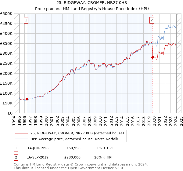 25, RIDGEWAY, CROMER, NR27 0HS: Price paid vs HM Land Registry's House Price Index