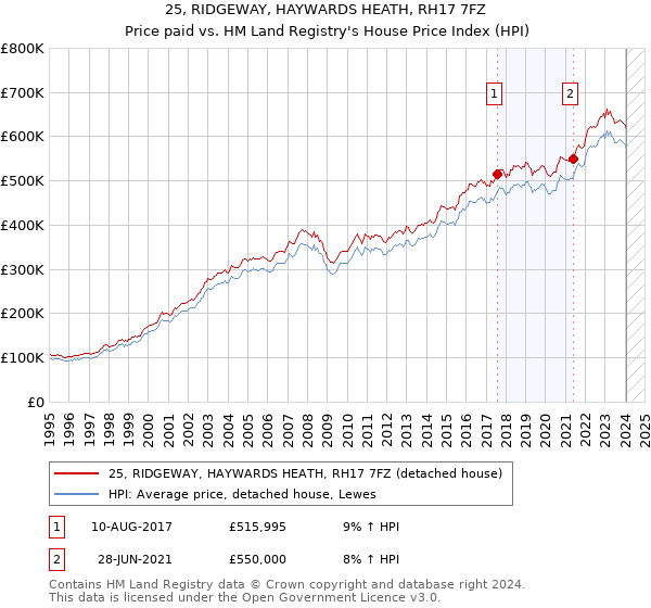 25, RIDGEWAY, HAYWARDS HEATH, RH17 7FZ: Price paid vs HM Land Registry's House Price Index