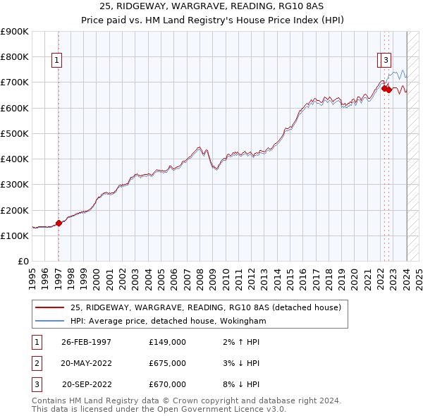 25, RIDGEWAY, WARGRAVE, READING, RG10 8AS: Price paid vs HM Land Registry's House Price Index