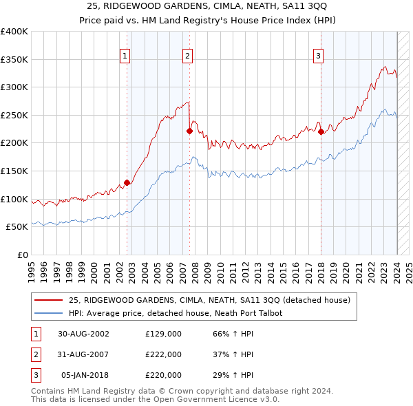 25, RIDGEWOOD GARDENS, CIMLA, NEATH, SA11 3QQ: Price paid vs HM Land Registry's House Price Index