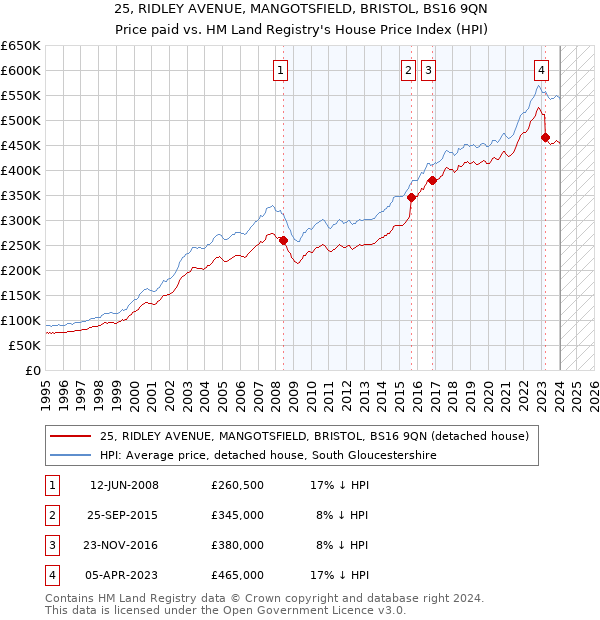 25, RIDLEY AVENUE, MANGOTSFIELD, BRISTOL, BS16 9QN: Price paid vs HM Land Registry's House Price Index