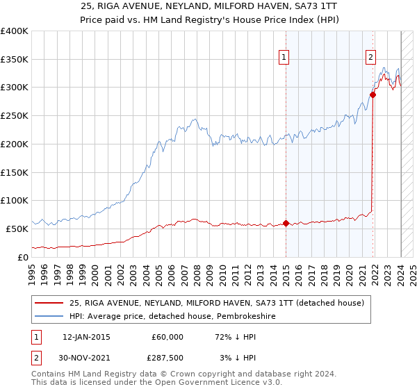 25, RIGA AVENUE, NEYLAND, MILFORD HAVEN, SA73 1TT: Price paid vs HM Land Registry's House Price Index