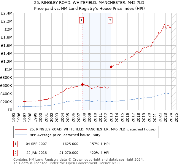 25, RINGLEY ROAD, WHITEFIELD, MANCHESTER, M45 7LD: Price paid vs HM Land Registry's House Price Index
