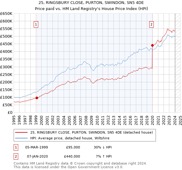 25, RINGSBURY CLOSE, PURTON, SWINDON, SN5 4DE: Price paid vs HM Land Registry's House Price Index