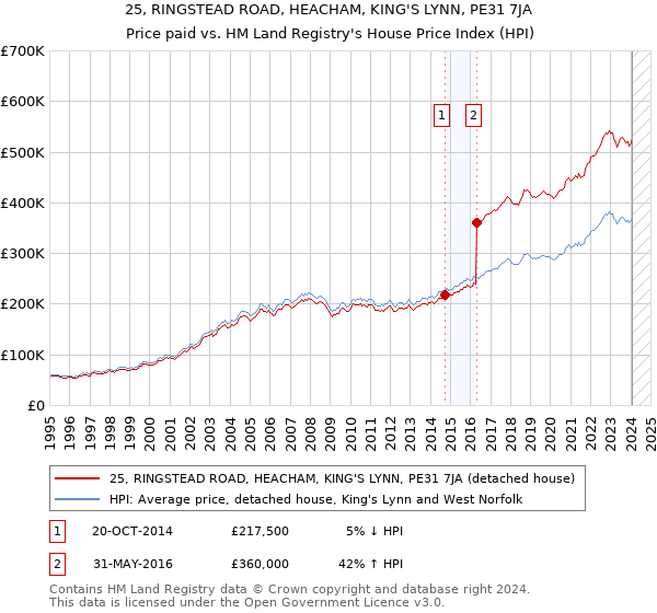 25, RINGSTEAD ROAD, HEACHAM, KING'S LYNN, PE31 7JA: Price paid vs HM Land Registry's House Price Index