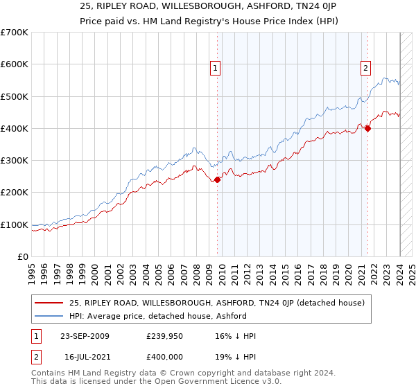 25, RIPLEY ROAD, WILLESBOROUGH, ASHFORD, TN24 0JP: Price paid vs HM Land Registry's House Price Index