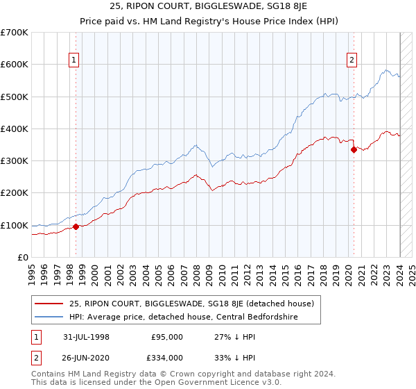 25, RIPON COURT, BIGGLESWADE, SG18 8JE: Price paid vs HM Land Registry's House Price Index
