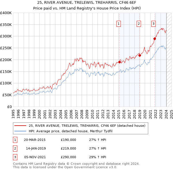 25, RIVER AVENUE, TRELEWIS, TREHARRIS, CF46 6EF: Price paid vs HM Land Registry's House Price Index