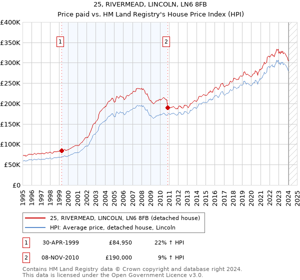 25, RIVERMEAD, LINCOLN, LN6 8FB: Price paid vs HM Land Registry's House Price Index