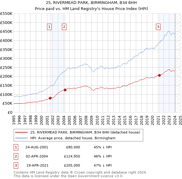 25, RIVERMEAD PARK, BIRMINGHAM, B34 6HH: Price paid vs HM Land Registry's House Price Index