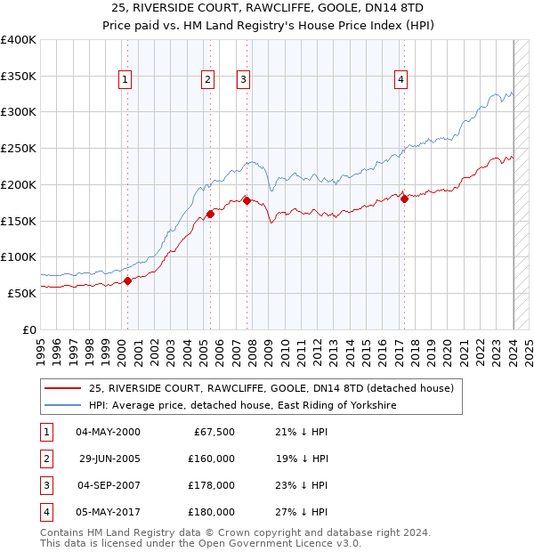 25, RIVERSIDE COURT, RAWCLIFFE, GOOLE, DN14 8TD: Price paid vs HM Land Registry's House Price Index