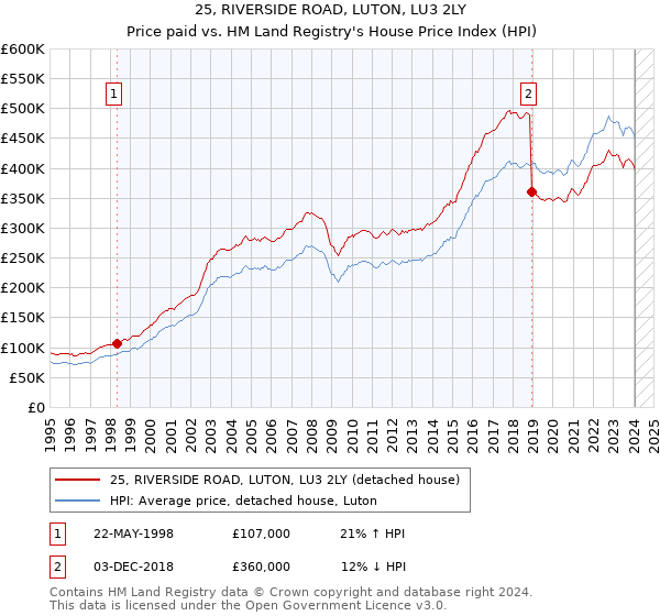 25, RIVERSIDE ROAD, LUTON, LU3 2LY: Price paid vs HM Land Registry's House Price Index