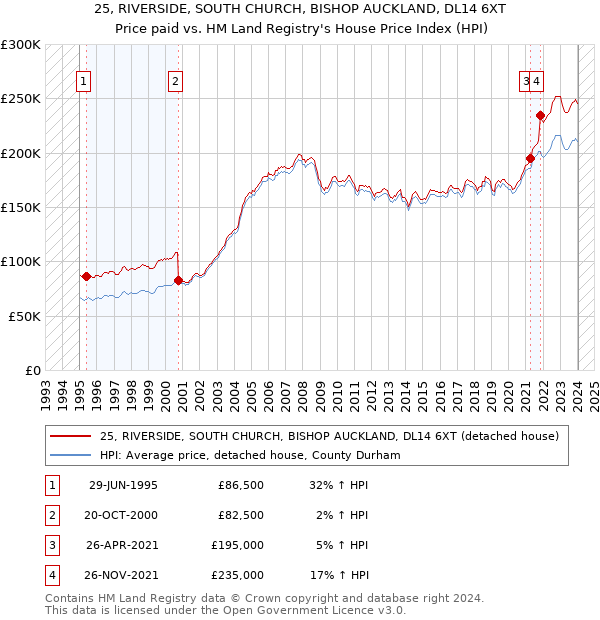 25, RIVERSIDE, SOUTH CHURCH, BISHOP AUCKLAND, DL14 6XT: Price paid vs HM Land Registry's House Price Index