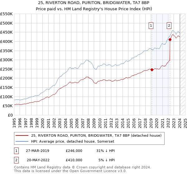 25, RIVERTON ROAD, PURITON, BRIDGWATER, TA7 8BP: Price paid vs HM Land Registry's House Price Index