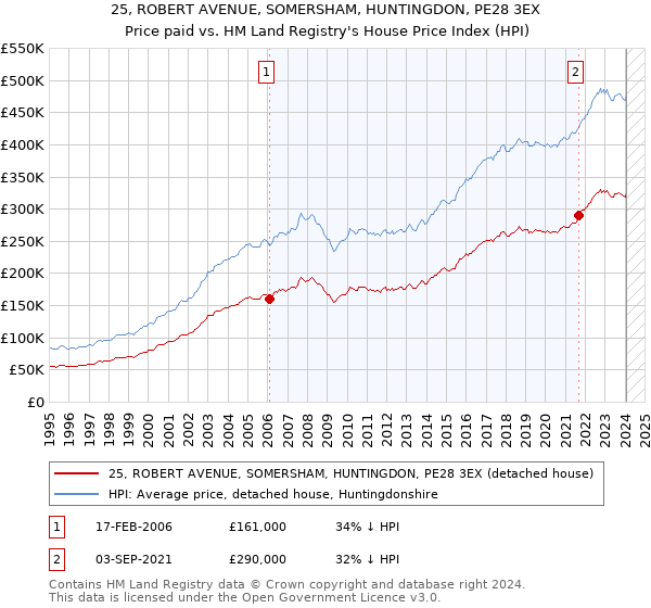 25, ROBERT AVENUE, SOMERSHAM, HUNTINGDON, PE28 3EX: Price paid vs HM Land Registry's House Price Index