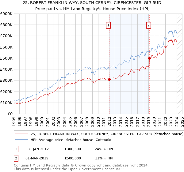25, ROBERT FRANKLIN WAY, SOUTH CERNEY, CIRENCESTER, GL7 5UD: Price paid vs HM Land Registry's House Price Index