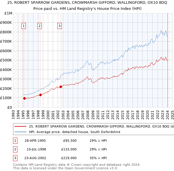 25, ROBERT SPARROW GARDENS, CROWMARSH GIFFORD, WALLINGFORD, OX10 8DQ: Price paid vs HM Land Registry's House Price Index