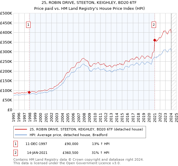25, ROBIN DRIVE, STEETON, KEIGHLEY, BD20 6TF: Price paid vs HM Land Registry's House Price Index