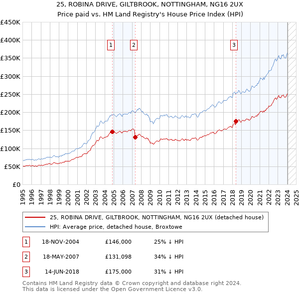 25, ROBINA DRIVE, GILTBROOK, NOTTINGHAM, NG16 2UX: Price paid vs HM Land Registry's House Price Index