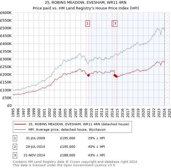 25, ROBINS MEADOW, EVESHAM, WR11 4RN: Price paid vs HM Land Registry's House Price Index