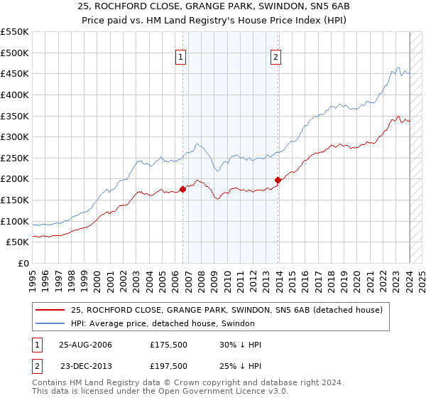 25, ROCHFORD CLOSE, GRANGE PARK, SWINDON, SN5 6AB: Price paid vs HM Land Registry's House Price Index