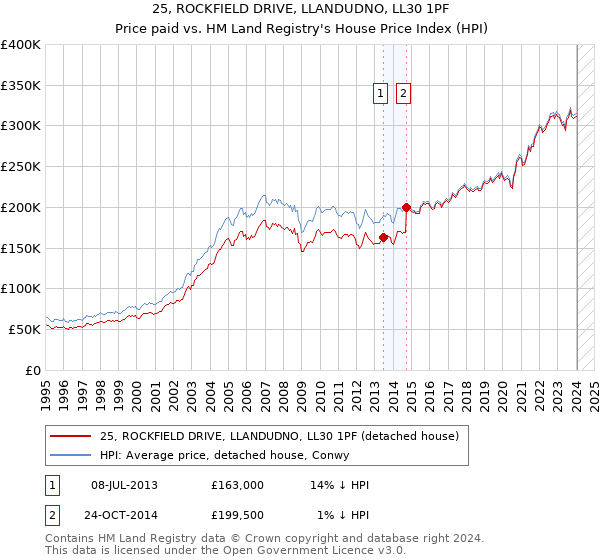 25, ROCKFIELD DRIVE, LLANDUDNO, LL30 1PF: Price paid vs HM Land Registry's House Price Index