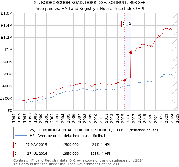 25, RODBOROUGH ROAD, DORRIDGE, SOLIHULL, B93 8EE: Price paid vs HM Land Registry's House Price Index