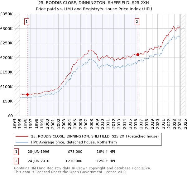 25, RODDIS CLOSE, DINNINGTON, SHEFFIELD, S25 2XH: Price paid vs HM Land Registry's House Price Index