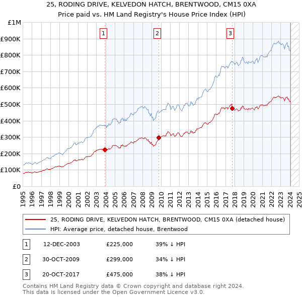 25, RODING DRIVE, KELVEDON HATCH, BRENTWOOD, CM15 0XA: Price paid vs HM Land Registry's House Price Index