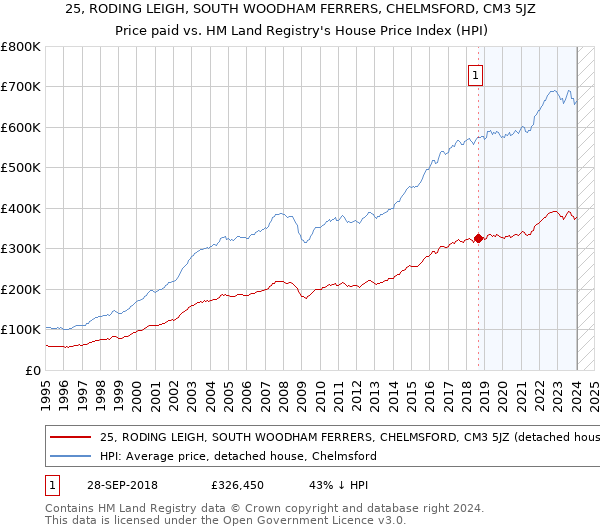 25, RODING LEIGH, SOUTH WOODHAM FERRERS, CHELMSFORD, CM3 5JZ: Price paid vs HM Land Registry's House Price Index