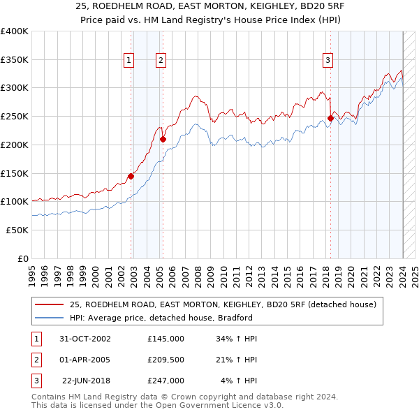 25, ROEDHELM ROAD, EAST MORTON, KEIGHLEY, BD20 5RF: Price paid vs HM Land Registry's House Price Index