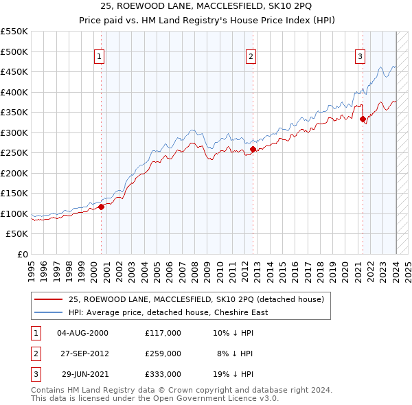 25, ROEWOOD LANE, MACCLESFIELD, SK10 2PQ: Price paid vs HM Land Registry's House Price Index