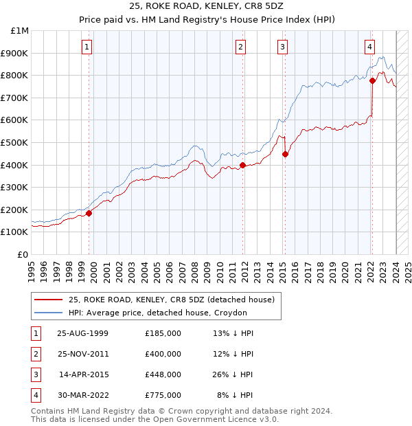 25, ROKE ROAD, KENLEY, CR8 5DZ: Price paid vs HM Land Registry's House Price Index
