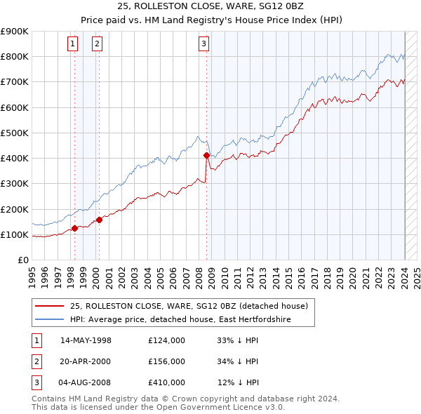 25, ROLLESTON CLOSE, WARE, SG12 0BZ: Price paid vs HM Land Registry's House Price Index