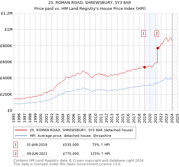 25, ROMAN ROAD, SHREWSBURY, SY3 9AR: Price paid vs HM Land Registry's House Price Index