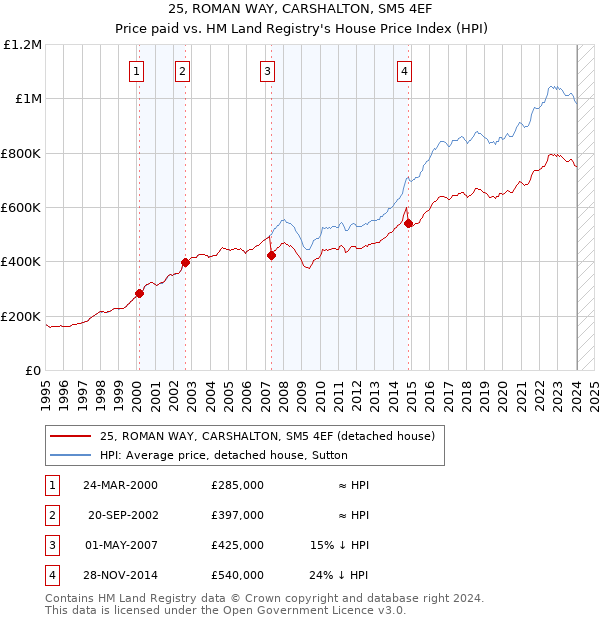25, ROMAN WAY, CARSHALTON, SM5 4EF: Price paid vs HM Land Registry's House Price Index